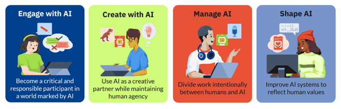 Engage with Ai, Create with Ai, Manage AI and Shape AI